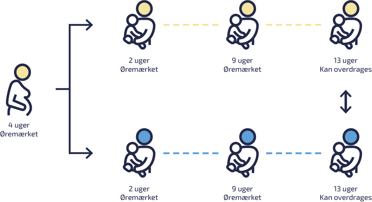Sådan fordeler øremærket barsel sig i de nye barselsregler 2022